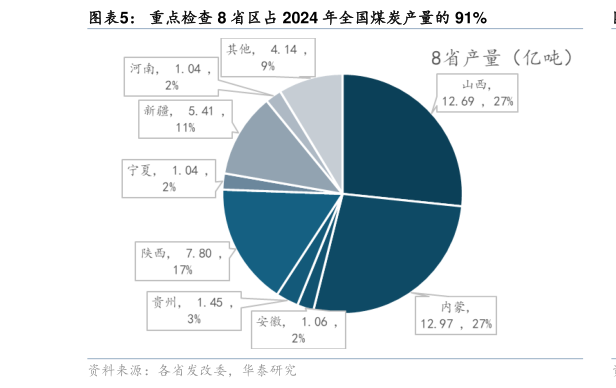 你知道重点检查 8 省区占 2024 年全国煤炭产量的 91%