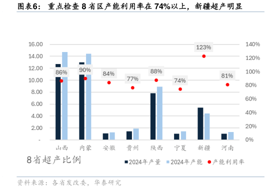 想问下各位网友重点检查 8 省区产能利用率在 74%以上，新疆超产明显