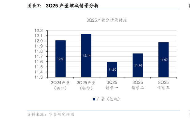谁能回答3Q25 产量缩减情景分析