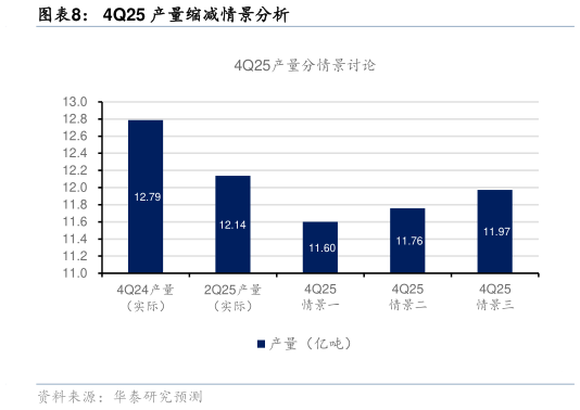 各位网友请教一下4Q25 产量缩减情景分析