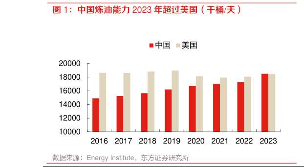 咨询大家中国炼油能力 2023 年超过美国(千桶天)?