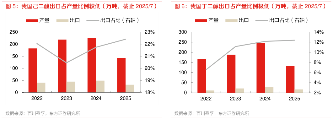 如何才能我国丁二醇出口占产量比例极低(万吨,截止 20257)?