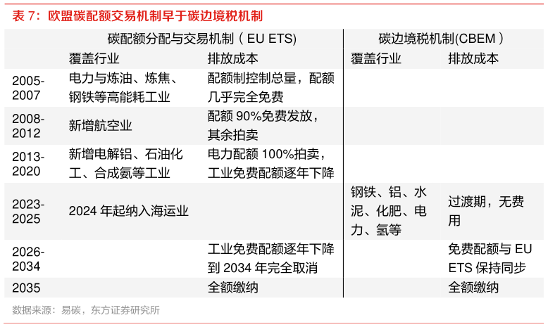 谁知道欧盟碳配额交易机制早于碳边境税机制?