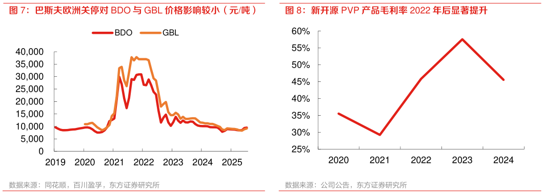 谁知道新开源 PVP 产品毛利率 2022 年后显著提升?