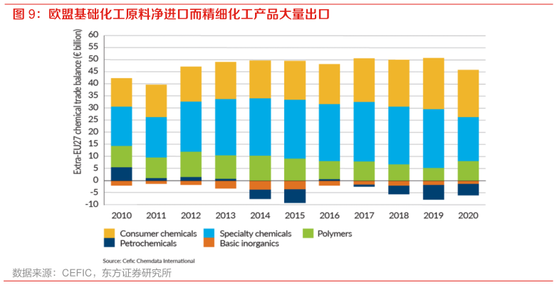 如何解释欧盟基础化工原料净进口而精细化工产品大量出口?