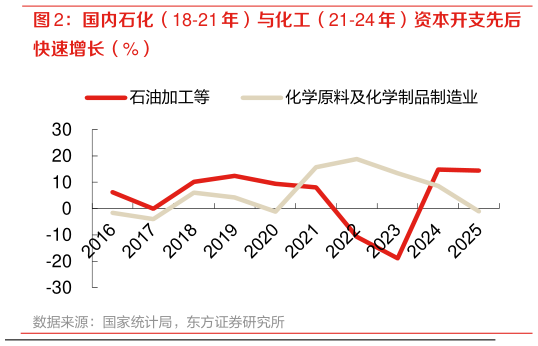 如何了解国内石化(18-21 年)与化工(21-24 年)资本开支先后?