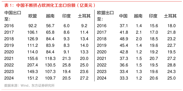 如何了解中国不断挤占欧洲化工出口份额(亿美元) ?