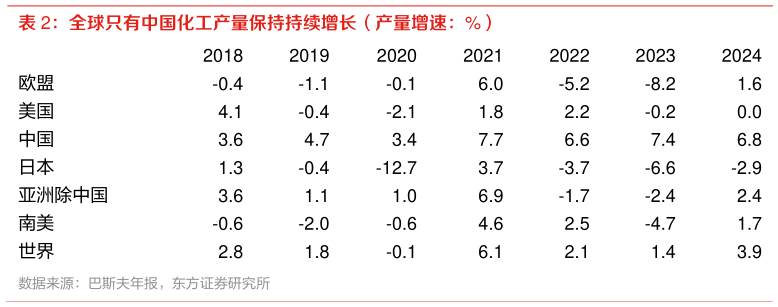 想关注一下全球只有中国化工产量保持持续增长(产量增速:%)?