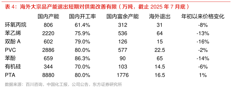 如何了解海外大宗品产能退出短期对供需改善有限(万吨,截止 2025 年 7 月底)?