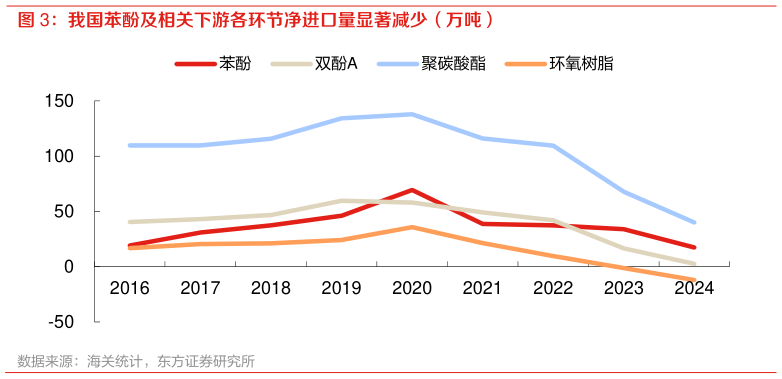 如何解释我国苯酚及相关下游各环节净进口量显著减少(万吨)?