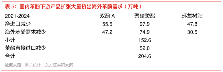 想关注一下国内苯酚下游产品扩张大量挤出海外苯酚需求(万吨)?