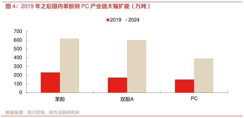 如何才能2019 年之后国内苯酚到 PC 产业链大幅扩能(万吨)?