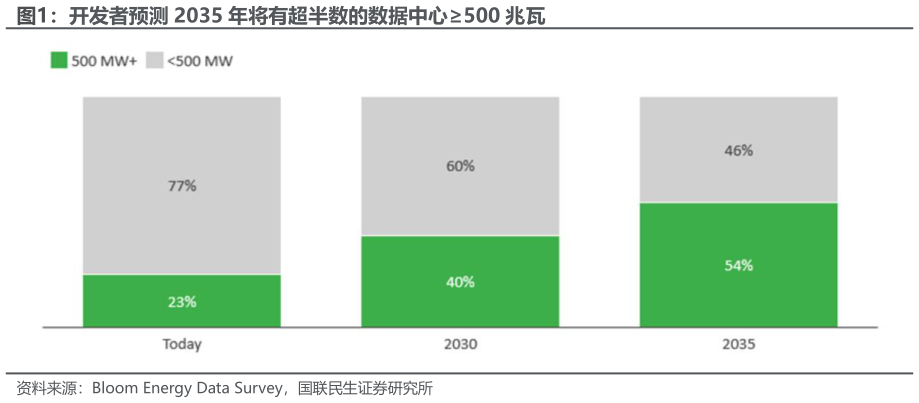如何了解开发者预测 2035 年将有超半数的数据中心500 兆瓦