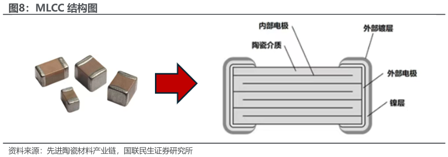 各位网友请教一下MLCC 结构图