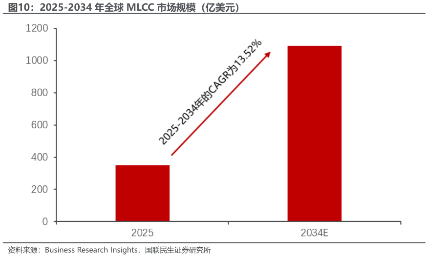 咨询大家2025-2034 年全球 MLCC 市场规模（亿美元）
