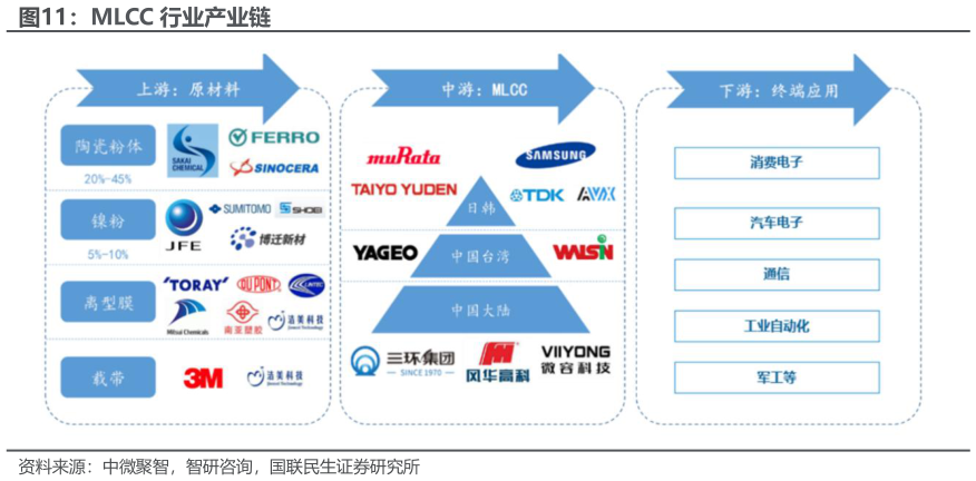 谁能回答MLCC 行业产业链