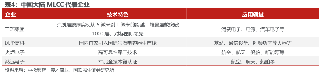 我想了解一下中国大陆 MLCC 代表企业