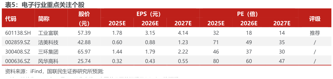 咨询大家电子行业重点关注个股