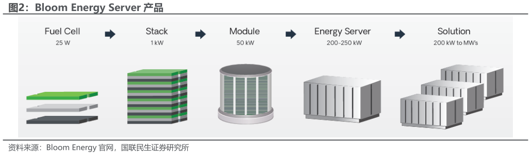想关注一下Bloom Energy Server 产品