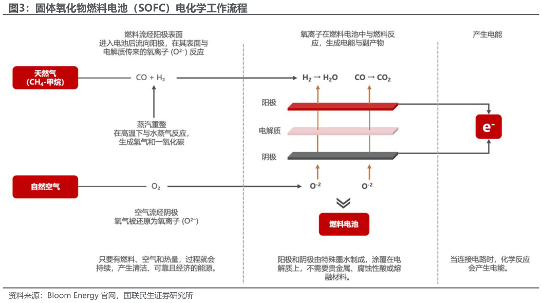 谁知道固体氧化物燃料电池（SOFC）电化学工作流程