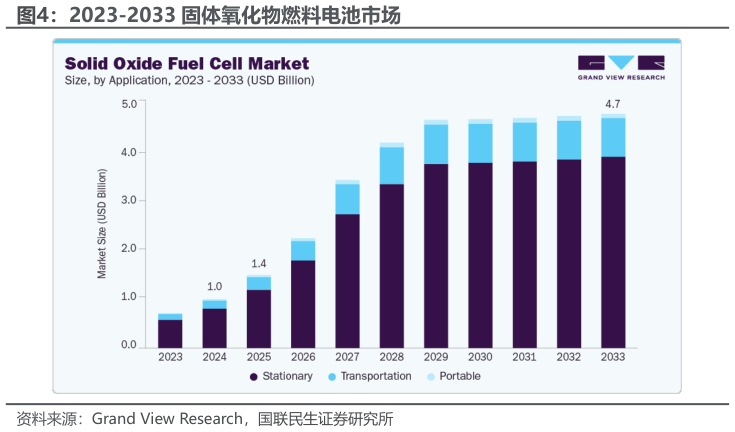 如何解释2023-2033 固体氧化物燃料电池市场