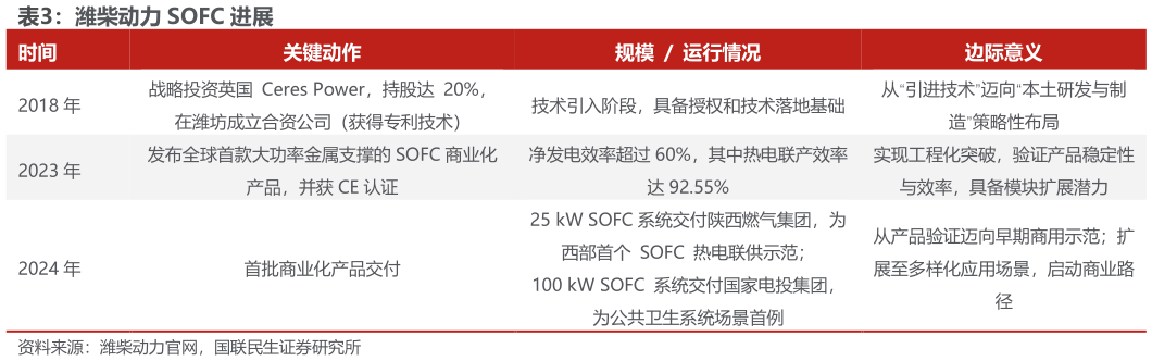 各位网友请教一下潍柴动力 SOFC 进展