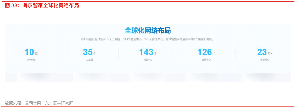 你知道海尔智家全球化网络布局