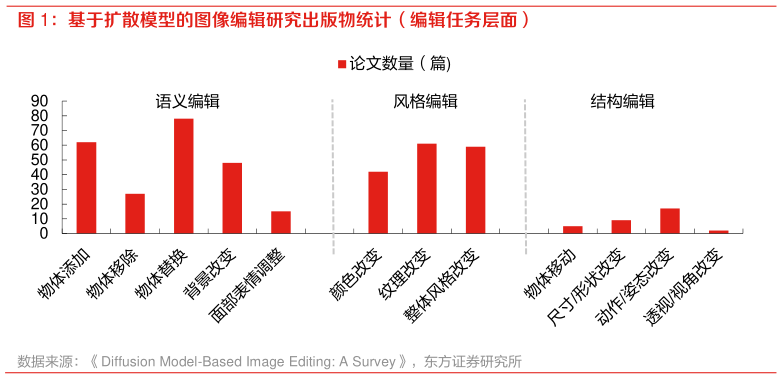 如何了解基于扩散模型的图像编辑研究出版物统计（编辑任务层面）