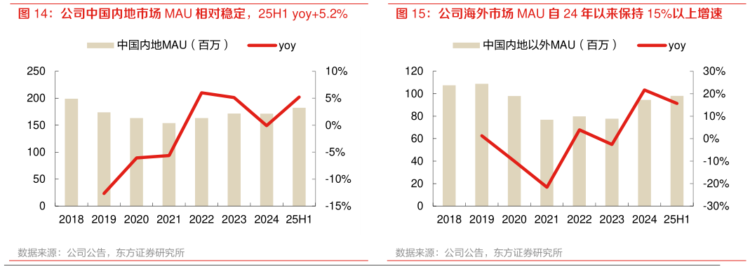 咨询下各位公司中国内地市场 MAU 相对稳定，25H1 yoy5.2%