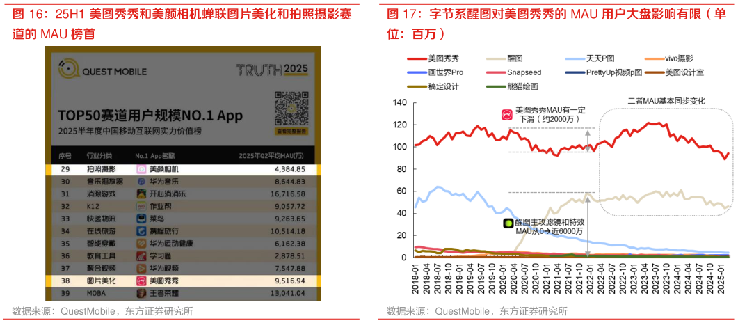 各位网友请教一下25H1 美图秀秀和美颜相机蝉联图片美化和拍照摄影赛 字节系醒图对美图秀秀的 MAU 用户大盘影响有限（单