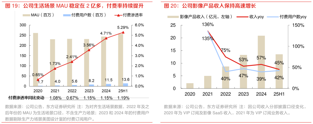我想了解一下公司生活场景 MAU 稳定在 2 亿多，付费率持续提升