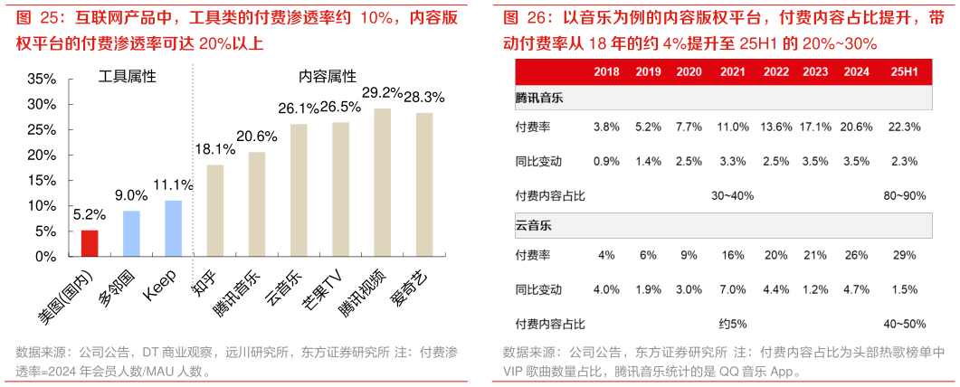 想问下各位网友互联网产品中，工具类的付费渗透率约 10%，内容版 以音乐为例的内容版权平台，付费内容占比提升，带