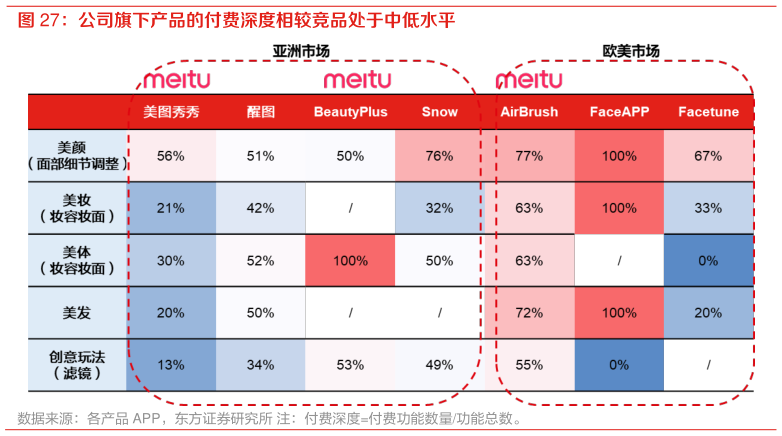 谁能回答公司旗下产品的付费深度相较竞品处于中低水平