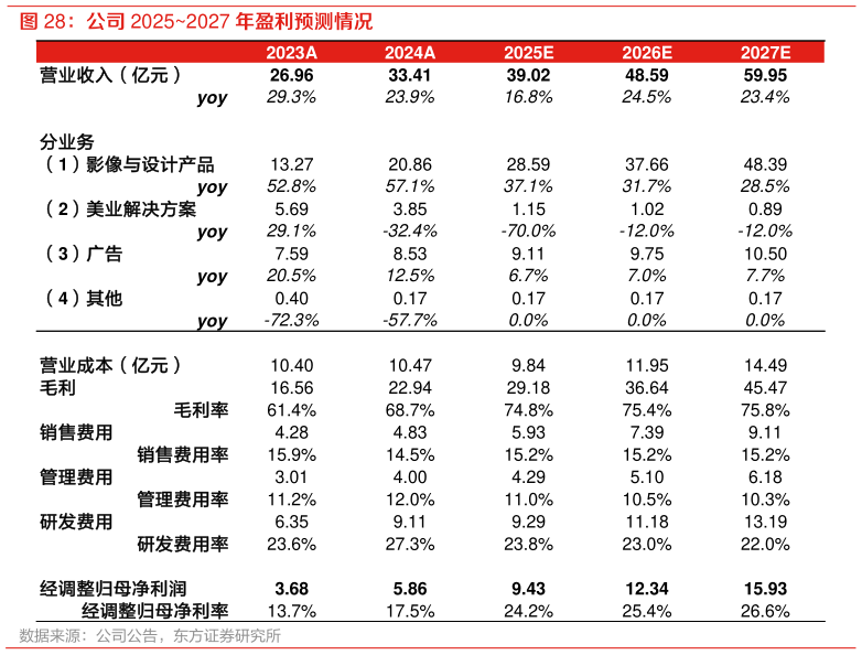 想关注一下公司 20252027 年盈利预测情况