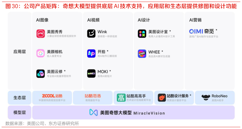咨询大家公司产品矩阵：奇想大模型提供底层 AI 技术支持，应用层和生态层提供修图和设计功能