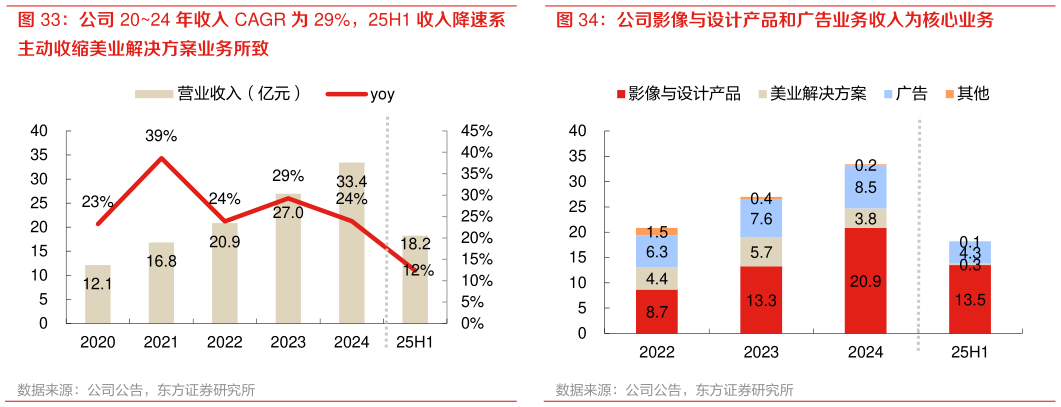 如何解释公司影像与设计产品和广告业务收入为核心业务
