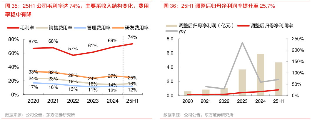 如何看待25H1 调整后归母净利润率提升至 25.7%