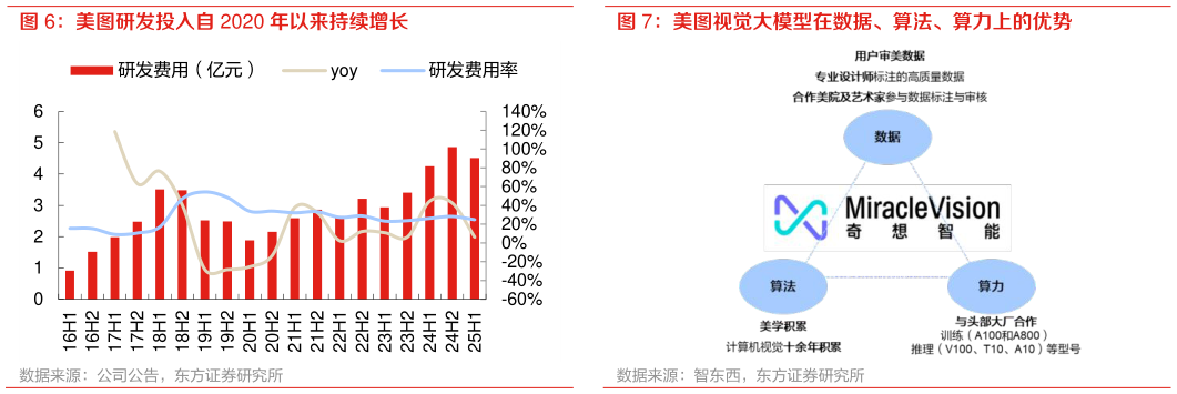 如何了解美图视觉大模型在数据、算法、算力上的优势