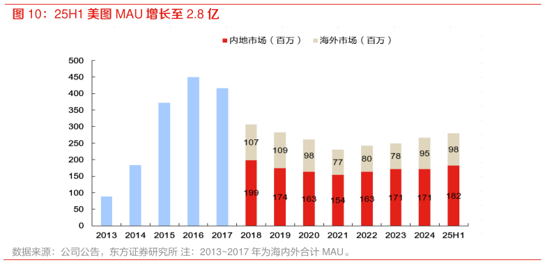 如何了解25H1 美图 MAU 增长至 2.8 亿