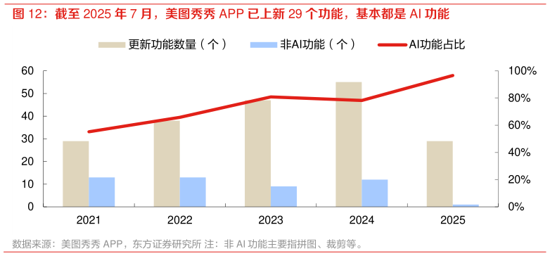 请问一下截至 2025 年 7 月，美图秀秀 APP 已上新 29 个功能，基本都是 AI 功能