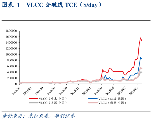 咨询下各位VLCC 分航线 TCE（day）