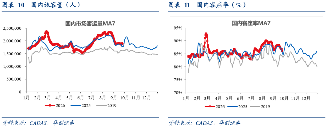 谁能回答国内旅客量（人）国内客座率（%）
