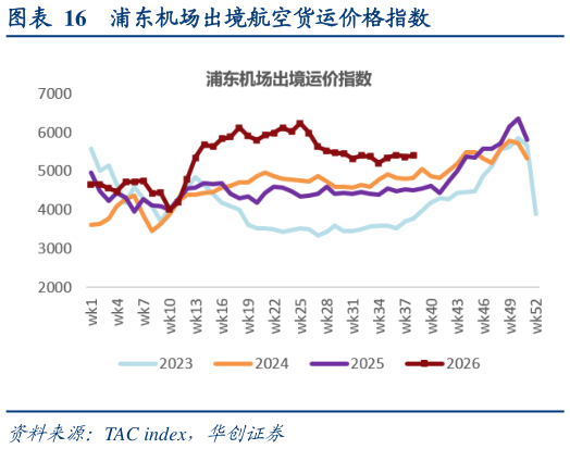 请问一下浦东机场出境航空货运价格指数