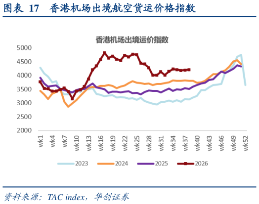 想关注一下香港机场出境航空货运价格指数