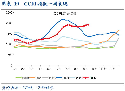 如何了解CCFI 指数一周表现