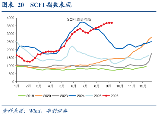 如何了解SCFI 指数表现
