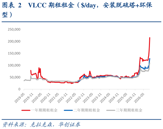 怎样理解VLCC 期租租金（day，安装脱硫塔环保