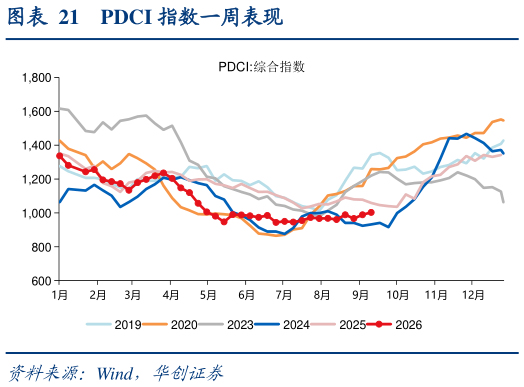 各位网友请教一下PDCI 指数一周表现