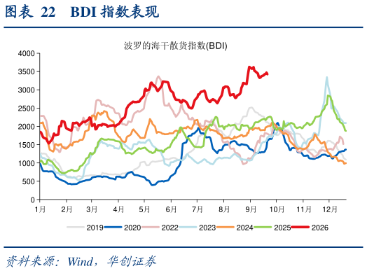 咨询大家BDI 指数表现