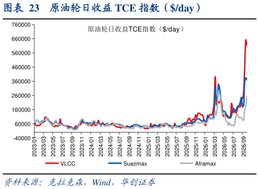 想问下各位网友原油轮日收益 TCE 指数（day）